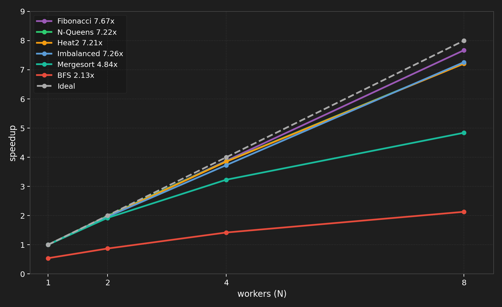 Speedup across all GHC workloads